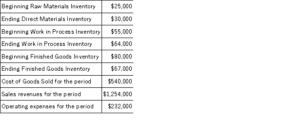 Using the information below,calculate gross profit for the period.