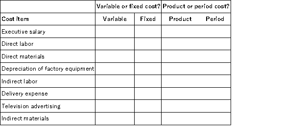 The following cost items relate to the Henning Company.Classify each cost as a variable cost or a fixed cost by placing an X in the appropriate column.Each cost should be evaluated in terms of the volume of units of finished products produced.Also indicate with an X for each item if it is a product cost or a period cost.