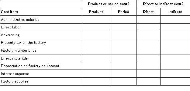 For each item shown below,classify it as a product cost or a period cost,by placing an X in the appropriate column.For each item that is a product cost,also indicate whether it is a direct cost or an indirect cost with respect to a unit of finished product.