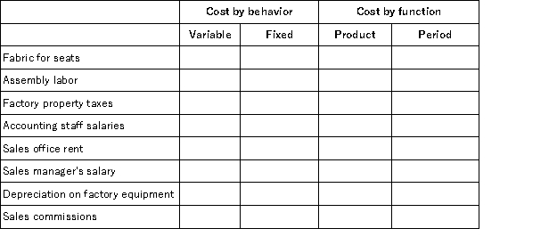 Marv's Furniture and Fixtures produces seats for movie theaters.Listed below are selected cost items for the seat production.Classify each cost as either fixed or variable,and either a product or a period cost by placing an x in the appropriate boxes.  