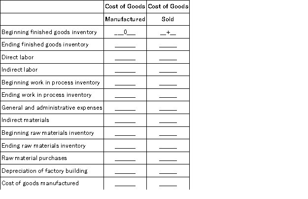 The following items for Neptune Company are used to compute the cost of goods manufactured and the cost of goods sold.Indicate how each item should be used in the calculations by filling in the blanks with + if the item is to be added,- if the item is to be subtracted,or 0 if the item is not used in the calculation.The first item is completed as an example.