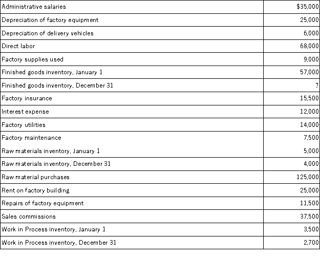 Information for Stanton,Inc. ,as of December 31 follows.Prepare a schedule of cost of goods manufactured for the year ended December 31.  