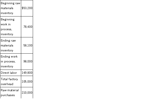 Information for the Deuce Manufacturing Company follows.Compute the cost of goods manufactured for this company.