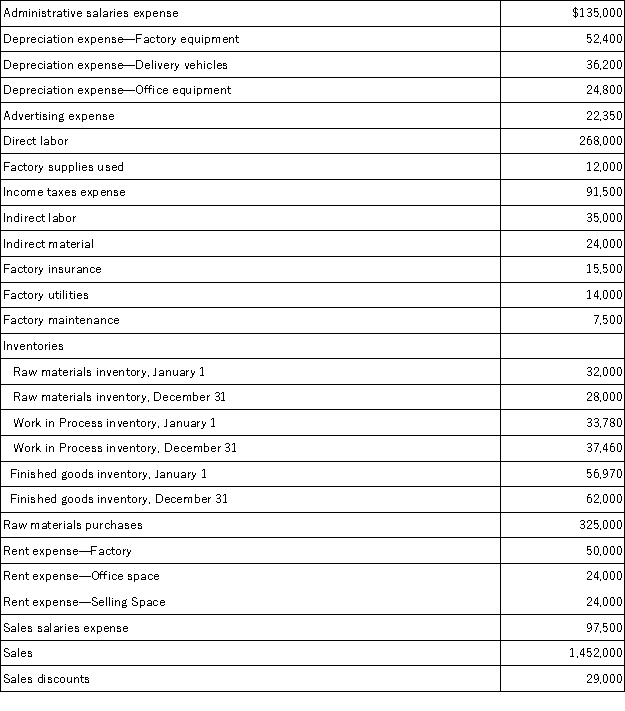 Information for Jersey Metalworks as of December 31 follows.Prepare (a)the company's schedule of cost of goods manufactured for the year ended December 31; (b)prepare the company's income statement that reports separate categories for selling and general and administrative expenses.