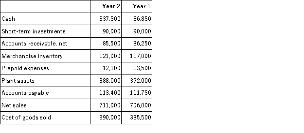 Refer to the following selected financial information from McCormik,LLC.Compute the company's days' sales uncollected for Year 2.