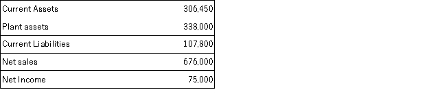 Refer to the following selected financial information from Frankle Corp.Compute the company's working capital.