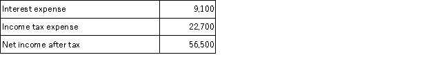 Refer to the following selected financial information from Graphics,Inc.Compute the company's times interest earned.