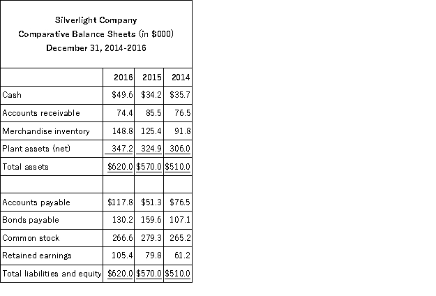 The comparative balance sheet for Silverlight Co.is shown below.Express the balance sheet in common-size percentages.