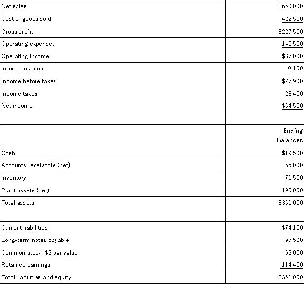 A company's calendar-year financial data are shown below.The company had total assets of $339,000 and total equity of $144,400 for the prior year.No additional shares of common stock were issued during the year.The December 31 market price per share is $49.50.Cash dividends of $19,500 were paid during the year.Calculate the following ratios for the company: (a)debt ratio (b)equity ratio (c)debt-to-equity ratio (d)times interest earned (e)total asset turnover