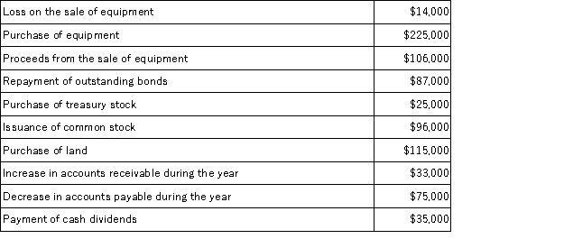In preparing a company's statement of cash flows for the most recent year,the following information is available:   Net cash flows from investing activities for the year were: