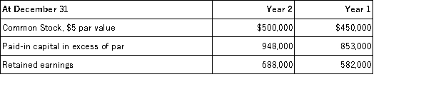Bagwell's net income for the year ended December 31,Year 2 was $185,000.Information from Bagwell's comparative balance sheets is given below.Compute the cash received from the sale of its common stock during Year 2.  