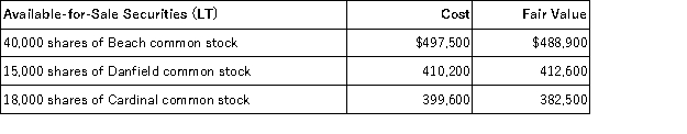Weston Company had the following long-term available-for-sale securities in its portfolio at December 31,Year 1.Weston had several long-term investment transactions during the next year.After analyzing the effects of each transaction, (1)determine the amount Weston should report on its December 31,Year 1 balance sheet for its long-term investments in available-for-sale securities, (2)determine the amount Weston should report on its December 31,Year 2 balance sheet for its long-term investments in available-for-sale securities, (3)prepare the necessary adjusting entry to record the fair value adjustment at December 31,Year 2.