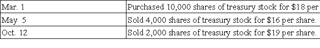 A company reported the following stockholders' equity on January 1 of the current year: Prepare journal entries for the following selected transactions related to this company's stock during the current year: