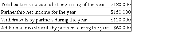 <strong>The following information is available on TGR Enterprises,a partnership,for the most recent fiscal year:   There are three partners in TGR Enterprises: Tracey,Gregory and Rodgers.At the end of the year,the partners' capital accounts were in the ratio of 2:1:2,respectively.Compute the ending capital balances of the three partners.</strong> A)Tracey = $108,000;Gregory = $54,000;Rodgers = $108,000. B)Tracey = $90,000;Gregory = $90,000;Rodgers = $90,000. C)Tracey = $204,000;Gregory = $102,000;Rodgers = $204,000. D)Tracey = $84,000;Gregory = $102,000;Rodgers = $84,000. E)Tracey = $60,000;Gregory = $30,000;Rodgers = $60,000. <div style=padding-top: 35px> 