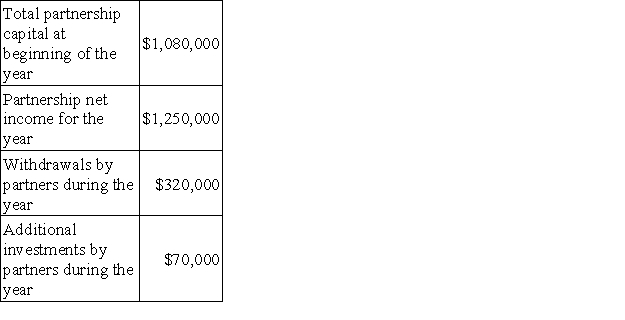 <strong>The following information is available on PDC Enterprises,a partnership,for the most recent fiscal year:   There are three partners in TGR Enterprises: Pearson,Darling and Cathay.At the end of the year,the partners' capital accounts were in the ratio of 2:2:1,respectively.Compute the ending capital balances of Cathay.</strong> A)$466,000. B)$402,000. C)$416,000. D)$544,000. E)$388,000. <div style=padding-top: 35px> 