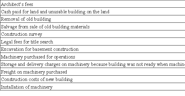 A company made the following expenditures in connection with the construction of a new building: Prepare a schedule showing the amounts to be recorded as Land,Buildings,and Machinery.