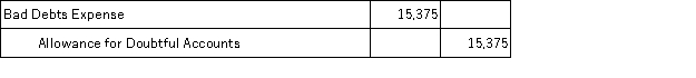 <strong>A company ages its accounts receivables to determine its end of period adjustment for bad debts.At the end of the current year,management estimated that $15,750 of the accounts receivable balance would be uncollectible.Prior to any year-end adjustments,the Allowance for Doubtful Accounts had a debit balance of $375.What adjusting entry should the company make at the end of the current year to record its estimated bad debts expense?</strong> A)   B)   C)   D)   <div style=padding-top: 35px> 