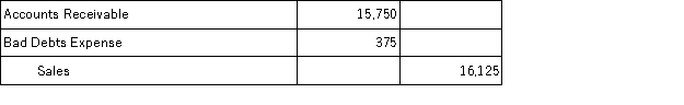 <strong>A company ages its accounts receivables to determine its end of period adjustment for bad debts.At the end of the current year,management estimated that $15,750 of the accounts receivable balance would be uncollectible.Prior to any year-end adjustments,the Allowance for Doubtful Accounts had a debit balance of $375.What adjusting entry should the company make at the end of the current year to record its estimated bad debts expense?</strong> A)   B)   C)   D)   <div style=padding-top: 35px> 