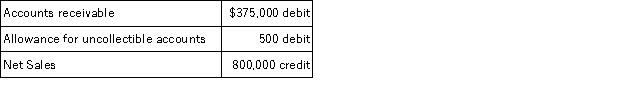 <strong>A company uses the percent of sales method to determine its bad debts expense.At the end of the current year,the company's unadjusted trial balance reported the following selected amounts:   All sales are made on credit.Based on past experience,the company estimates that 0.6% of credit sales are uncollectible.What amount should be debited to Bad Debts Expense when the year-end adjusting entry is prepared?</strong> A)$1,275 B)$1,775 C)$4,500 D)$4,800 E)$5,500 <div style=padding-top: 35px> 