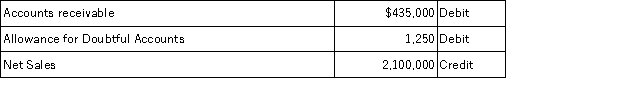 <strong>The unadjusted trial balance at year-end for a company that uses the percent of receivables method to determine its bad debts expense reports the following selected amounts:   All sales are made on credit.Based on past experience,the company estimates 3.5% of ending account receivable to be uncollectible.What adjusting entry should the company make at the end of the current year to record its estimated bad debts expense?</strong> A)Debit Bad Debts Expense $13,975;credit Allowance for Doubtful Accounts $13,975. B)Debit Bad Debts Expense $15,225;credit Allowance for Doubtful Accounts $15,225. C)Debit Bad Debts Expense $16,475;credit Allowance for Doubtful Accounts $16,475. D)Debit Bad Debts Expense $7,350;credit Allowance for Doubtful Accounts $7,350. E)Debit Bad Debts Expense $17,350;credit Allowance for Doubtful Accounts $17,350. <div style=padding-top: 35px> 