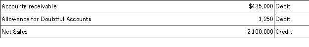 <strong>The following selected amounts are reported on the year-end unadjusted trial balance report for a company that uses the percent of sales method to determine its bad debts expense.   All sales are made on credit.Based on past experience,the company estimates 1% of credit sales to be uncollectible.What adjusting entry should the company make at the end of the current year to record its estimated bad debts expense?</strong> A)Debit Bad Debts Expense $19,750;credit Allowance for Doubtful Accounts $19,750. B)Debit Bad Debts Expense $15,225;credit Allowance for Doubtful Accounts $15,225. C)Debit Bad Debts Expense $22,250;credit Allowance for Doubtful Accounts $22,250. D)Debit Bad Debts Expense $7,350;credit Allowance for Doubtful Accounts $7,350. E)Debit Bad Debts Expense $21,000;credit Allowance for Doubtful Accounts $21,000. <div style=padding-top: 35px> 