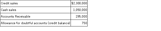 At December 31,Yarrow Company reports the following results for its calendar year from the adjusted trial balance. a.Prepare the adjusting entry to record Bad Debts Expense assuming uncollectibles are estimated to be 1.1% of credit sales. b.Prepare the adjusting entry to record Bad Debts Expense assuming uncollectibles are estimated to be .8% of total sales. c.Prepare the adjusting entry to record Bad Debts Expense assuming uncollectibles are estimated to be 7.0% of year-end accounts receivable.