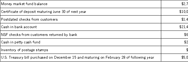<strong>The following information is available for Birch Company at December 31:   Based on this information,Birch Company should report Cash and Cash Equivalents on December 31 of:</strong> A)$29,420 B)$41,345 C)$31,345 D)$39,420 E)$38,770 <div style=padding-top: 35px> 