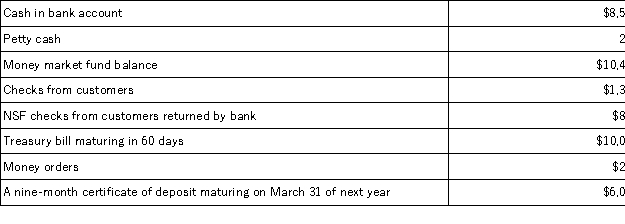 <strong>The following information is available for Montrose Company at December 31:   Based on this information,the amounts considered Cash and Cash Equivalents,respectively on December 31 are:</strong> A)Cash $10,430;Cash equivalents $20,400 B)Cash $8,540;Cash equivalents $22,290 C)Cash $8,790;Cash equivalents $26,400 D)Cash $19,190;Cash equivalents $16,000 E)Cash $11,235;Cash equivalents $26,400 <div style=padding-top: 35px> 