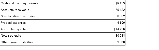 <strong>The following information is taken from Reagan Company's December 31 balance sheet:   If net credit sales for the current year were $612,000,the firm's days' sales uncollected for the year is:</strong> A)60 days B)85 days C)42 days D)154 days E)70 days <div style=padding-top: 35px> 