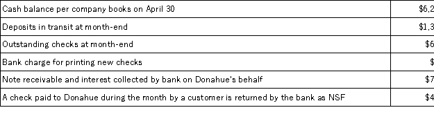 <strong>In the process of reconciling its bank statement for April,Donahue Enterprises' accountant compiles the following information:   The adjusted cash balance per the books on April 30 is:</strong> A)$6,900 B)$8,160 C)$4,600 D)$6,520 E)$5,840 <div style=padding-top: 35px> 