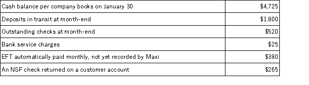 <strong>In the process of reconciling its bank statement for January,Maxi's Clothing's accountant compiles the following information:   The adjusted cash balance per the books on January 31 is:</strong> A)$5,855 B)$5,335 C)$4,055 D)$4,815 E)$4,585 <div style=padding-top: 35px> 
