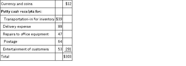 Quibble Company established a $300 petty cash fund by issuing a check to the custodian on February 1.On February 15,the petty cash fund was replenished and increased to $800 in total.The contents of the petty cash fund at the time of the February 15 replenishment were: Prepare Quibble's general journal entry to record both the reimbursement and the increase of the petty fund on February 15.