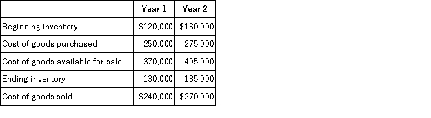 <strong>Lucia Company reported cost of goods sold for Year 1 and Year 2 as follows: Lucia Company made two errors: 1)ending inventory at the end of Year 1 was understated by $15,000 and 2)ending inventory at the end of Year 2 was overstated by $6,000.Given this information,the correct cost of goods sold figure for Year 2 would be:</strong> A)$291,000 B)$276,000 C)$264,000 D)$285,000 E)$249,000