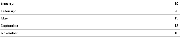 <strong>A company had the following purchases during the current year: On December 31,there were 26 units remaining in ending inventory.These 26 units consisted of 2 from January,4 from February,6 from May,4 from September,and 10 from November.Using the specific identification method,what is the cost of the ending inventory?</strong> A)$3,500. B)$3,800. C)$3,960. D)$3,280. E)$3,640.