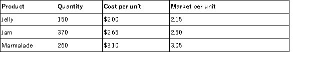 <strong>Raleigh Co.has the following products in its ending inventory.Compute the lower of cost or market total for inventory applied separately to each product. </strong> A)$2,040.50. B)$2,086.50. C)$2,018.00. D)$2,109.00. E)$2,053.50.