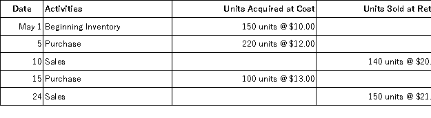Salmone Company reported the following purchases and sales of its only product.Salmone uses a perpetual inventory system.Determine the cost assigned to ending inventory using LIFO.  