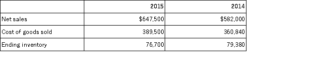 Use the following information for Shafer Company to compute inventory turnover for 2015.  