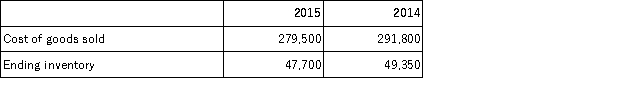 Use the following information for Davis Company to compute inventory turnover for 2015.  