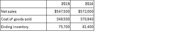 Use the following information for Ephron Company to compute days' sales in inventory for 2015.  