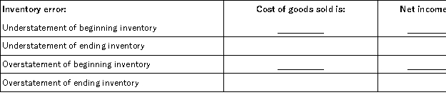 Evaluate each inventory error separately and determine whether it overstates or understates cost of goods sold and net income.  