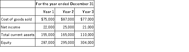 The Community Store reported the following amounts on their financial statements for Year 1,Year 2,and Year 3: It was discovered early in Year 4 that the ending inventory on December 31,Year 1 was overstated by $6,000,and the ending inventory on December 31,Year 2 was understated by $2,500.The ending inventory on December 31,Year 3 was correct.Ignoring income taxes determine the correct amounts of cost of goods sold,net income,total current assets,and equity for each of the years Year 1,Year 2,and Year 3.