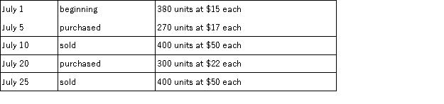 A company's inventory records indicate the following data for the month of July: If the company uses the weighted average inventory valuation method and the perpetual inventory system,what would be the cost of its ending inventory?