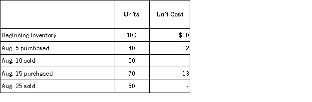 Calculate the ending inventory using FIFO for a company that uses a perpetual inventory system,using the information given below.  