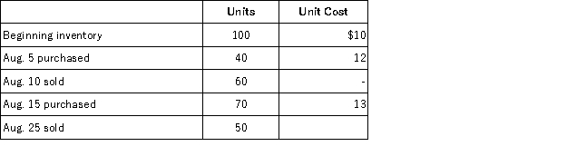Calculate the ending inventory using LIFO for a company that uses a perpetual inventory system,using the information given below.  