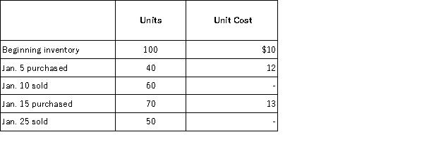 Using the information given below for a company that uses a perpetual inventory system,calculate the ending inventory using weighted average.