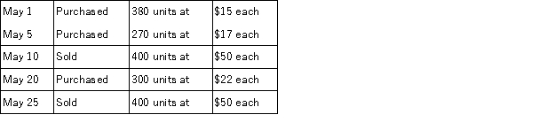 A company made the following merchandise purchases and sales during the month of May: There was no beginning inventory.If the company uses the FIFO periodic inventory method,what would be the cost of the ending inventory?