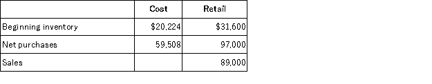 Apply the retail method to the following company information to calculate the cost of the ending inventory for the current period.  