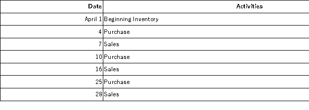 A company reported the current month purchase and sales data for its only product and uses the perpetual inventory system.Determine the cost assigned to ending inventory and cost of goods sold using FIFO.  