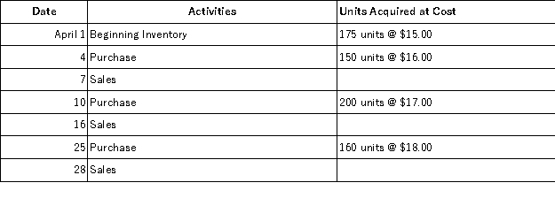 A company reported the current month purchase and sales data for its only product and uses the perpetual inventory system.Determine the cost assigned to ending inventory and cost of goods sold using LIFO.