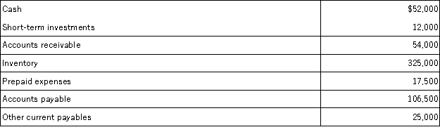 <strong>Using the following year-end information for Calvin's Clothing,calculate the current ratio and acid-test ratio for the business:  </strong> A)1.80 and 1 B)1.97 and 1.52 C)2.73 and 1.52 D)3.50 and 0.90 E)1.80 and 0.90 <div style=padding-top: 35px> 